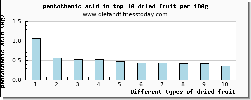 dried fruit pantothenic acid per 100g